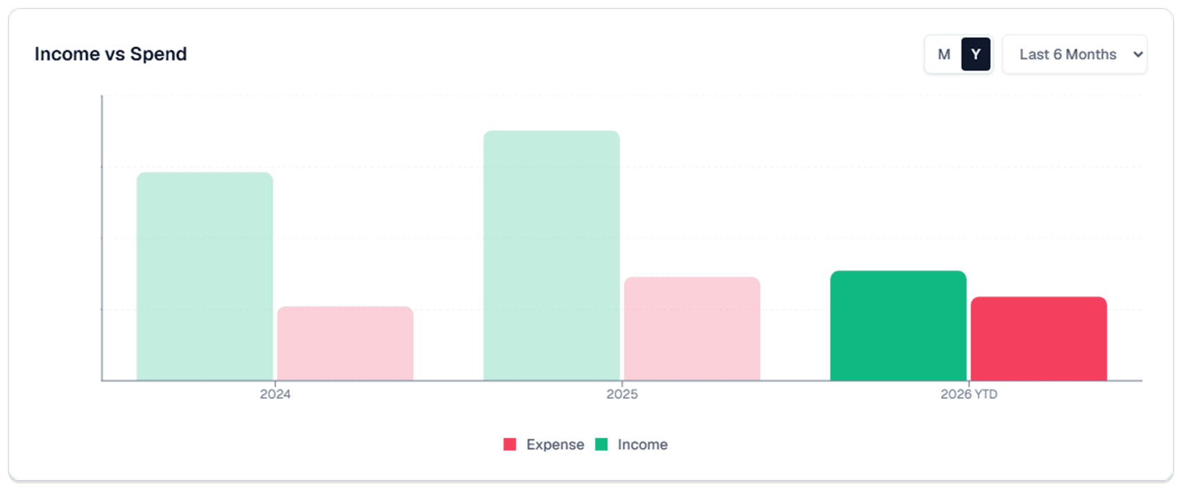 The Income vs Spend chart on the Spend page with the M | Y switch set to Y, showing an income bar and a spend bar for 2024, 2025, and 2026 YTD side by side, with the current year highlighted as the selected one.