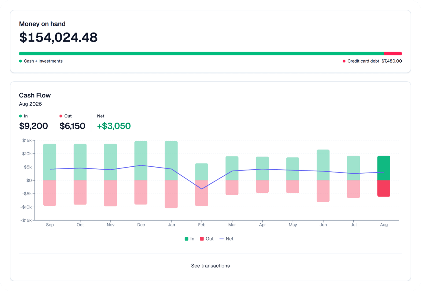 The top of the Synx dashboard. Money on hand reads $154,024.48 with a bar splitting cash and investments from $7,480.00 of credit card debt. Below it a Cash Flow section for Aug 2026 reads In $9,200, Out $6,150 and Net +$3,050, over a twelve-month chart with one column per month: money in rising green above the centre line, money out hanging red below it, and a blue net line crossing them that dips below zero in February. A See transactions link sits at the foot of the section.