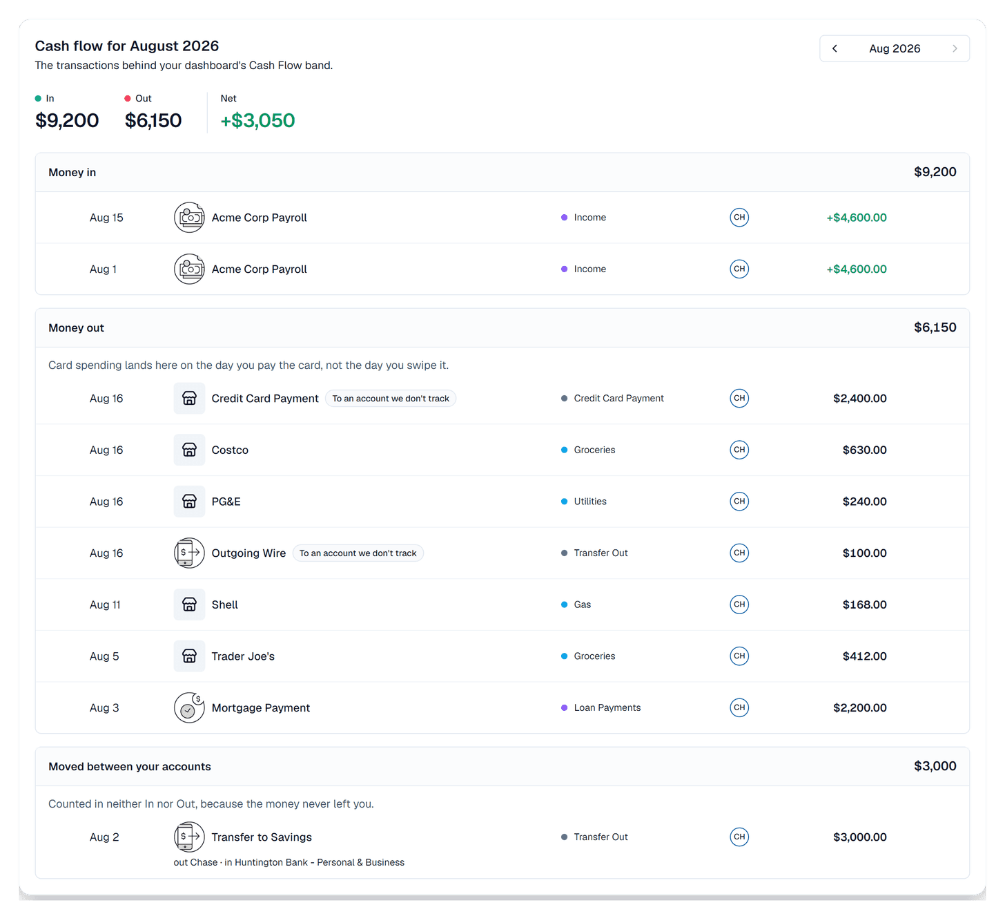 The Cash flow view on the transactions page for August 2026. In reads $9,200, Out $6,150 and Net +$3,050, above three groups. Money in totals $9,200 and lists two Acme Corp Payroll deposits of $4,600 each. Money out totals $6,150 and lists a $2,400 credit card payment, $630 at Costco, $240 to PG&E, a $100 outgoing wire, $168 at Shell, $412 at Trader Joe's, and a $2,200 mortgage payment. Moved between your accounts totals $3,000, a single transfer to savings.