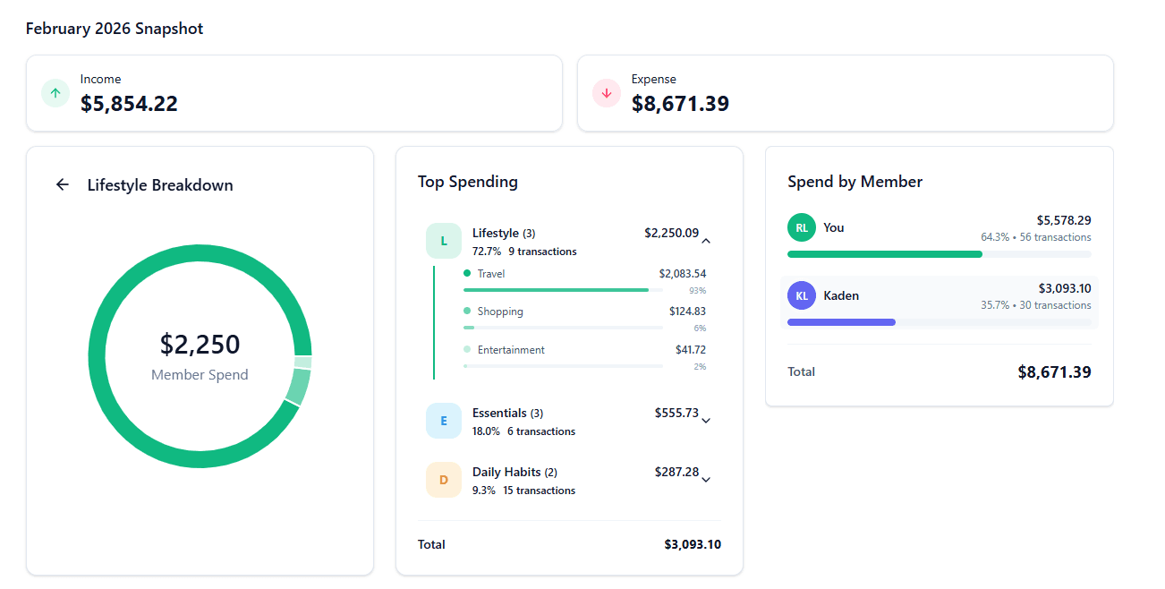 Synx household dashboard showing shared travel spend and member activity