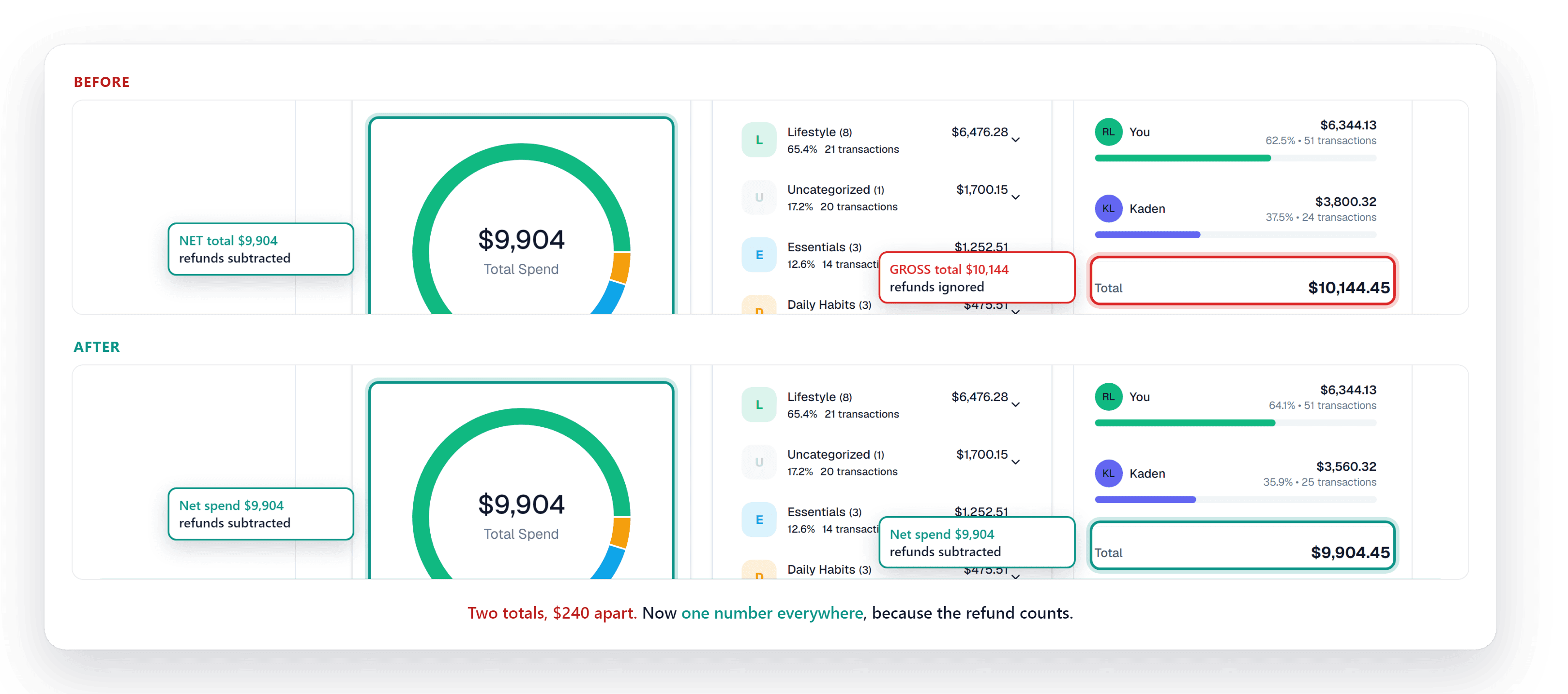 Two versions of the same household Spend page. Before, the spending ring shows $9,904 while the Spend by Member total shows $10,144, two different numbers. After, both show $9,904, the same number, because the refund now counts.