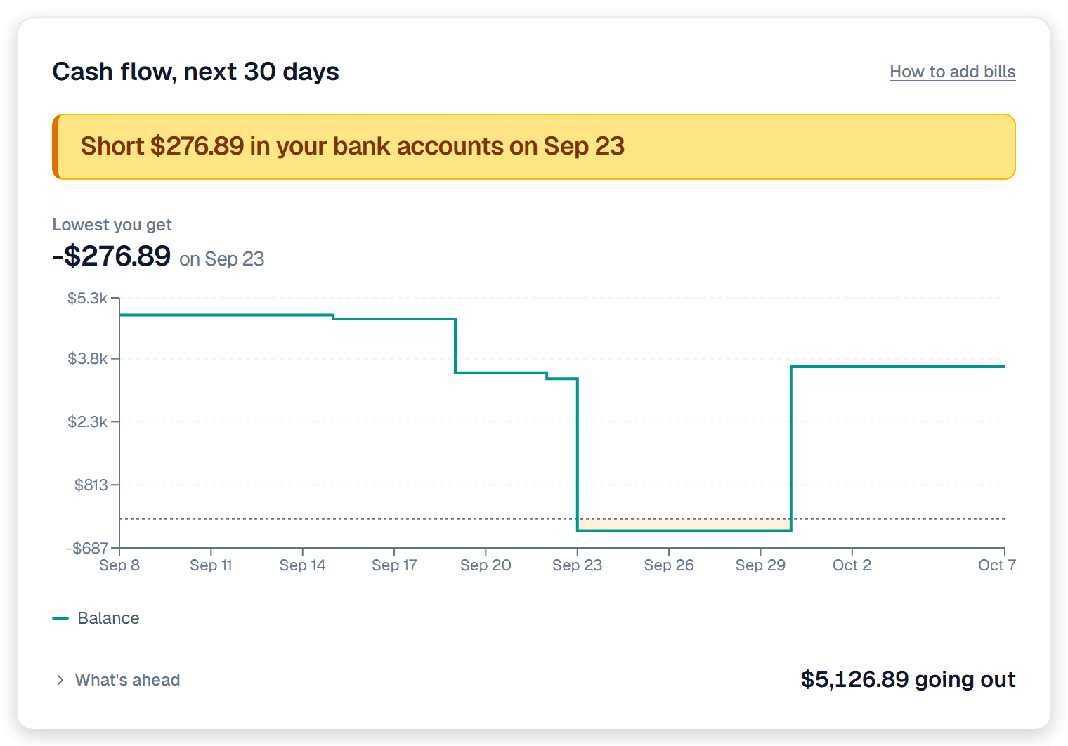 The Cash flow, next 30 days section of the Synx dashboard. An amber banner reads Short $276.89 in your bank accounts on Sep 23. Below it, Lowest you get shows -$276.89 on Sep 23, over a thirty-day chart of the balance starting near $5,300 and stepping down on each bill until it crosses below zero on Sep 23, where the gap under the line is shaded amber, then jumping back above $3,800 when a paycheck lands on Sep 30. A collapsed What's ahead row sits underneath with $5,126.89 going out.