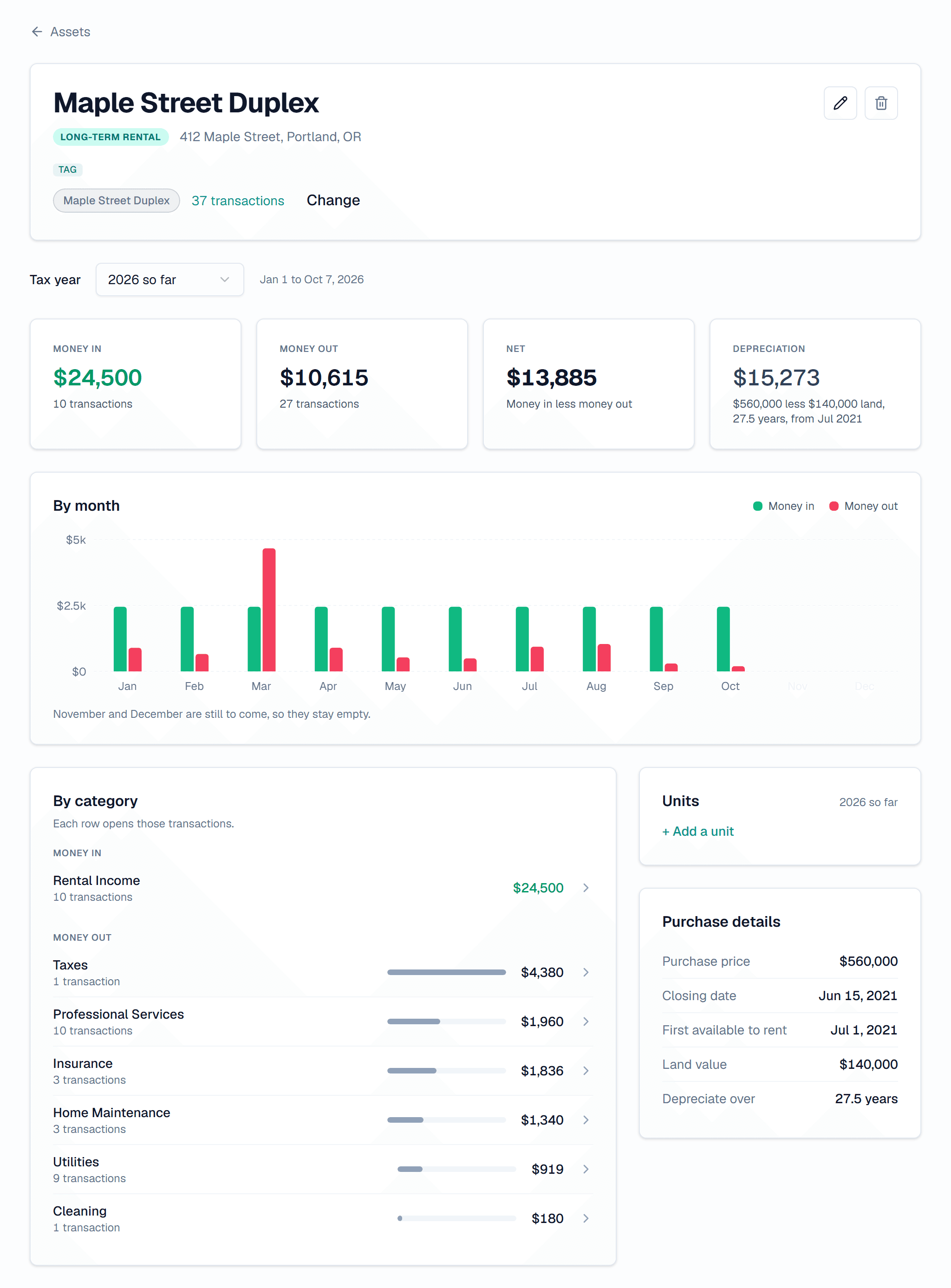 The Synx property page for Maple Street Duplex, a long-term rental at 412 Maple Street, Portland, OR. For 2026 so far it shows Money in $24,500, Money out $10,615 and Net $13,885, a depreciation estimate of $15,273, and a By category list led by Rental Income $24,500, then Taxes, Professional Services, Insurance, Home Maintenance, Utilities and Cleaning.