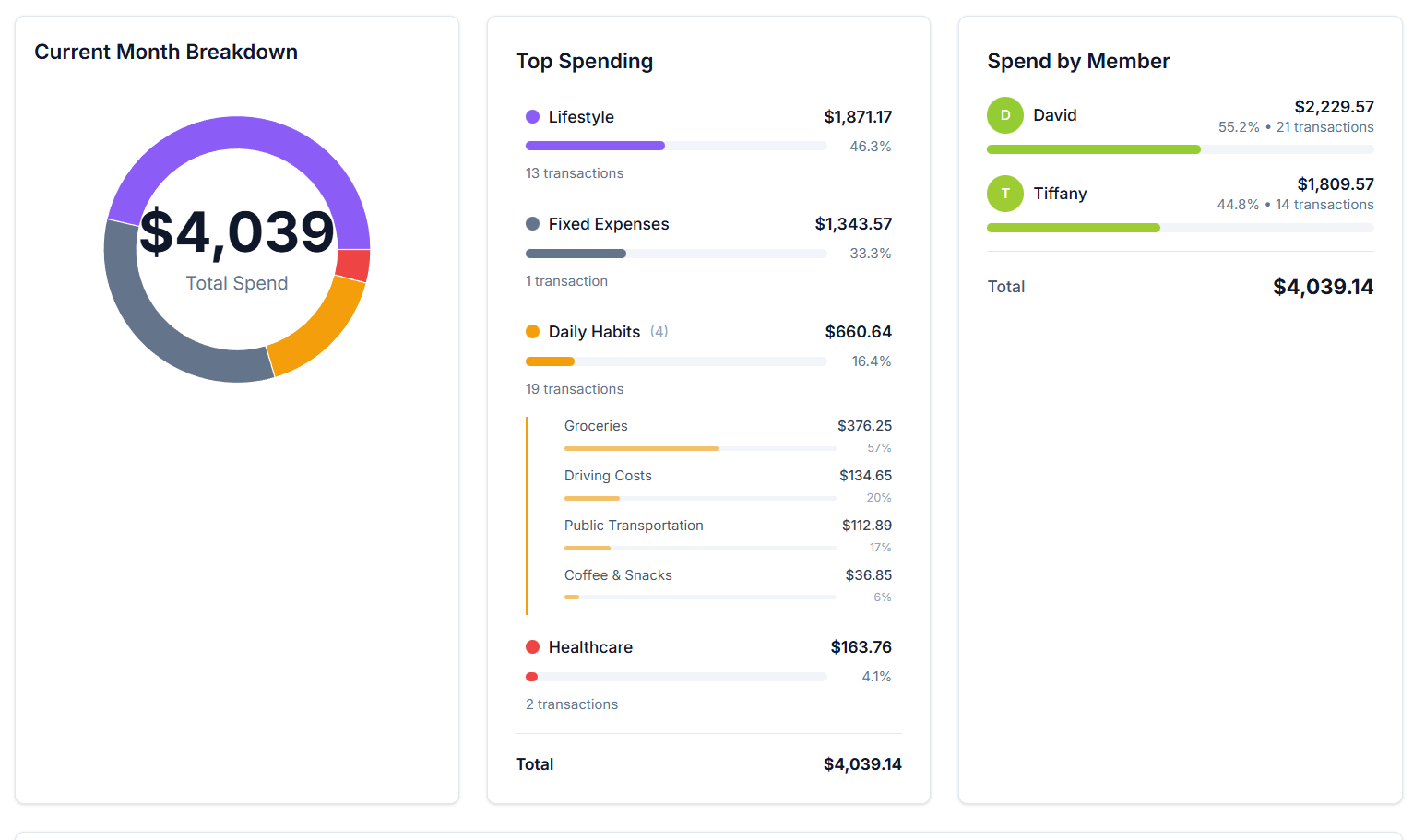 Synx Dashboard showing household spending breakdown