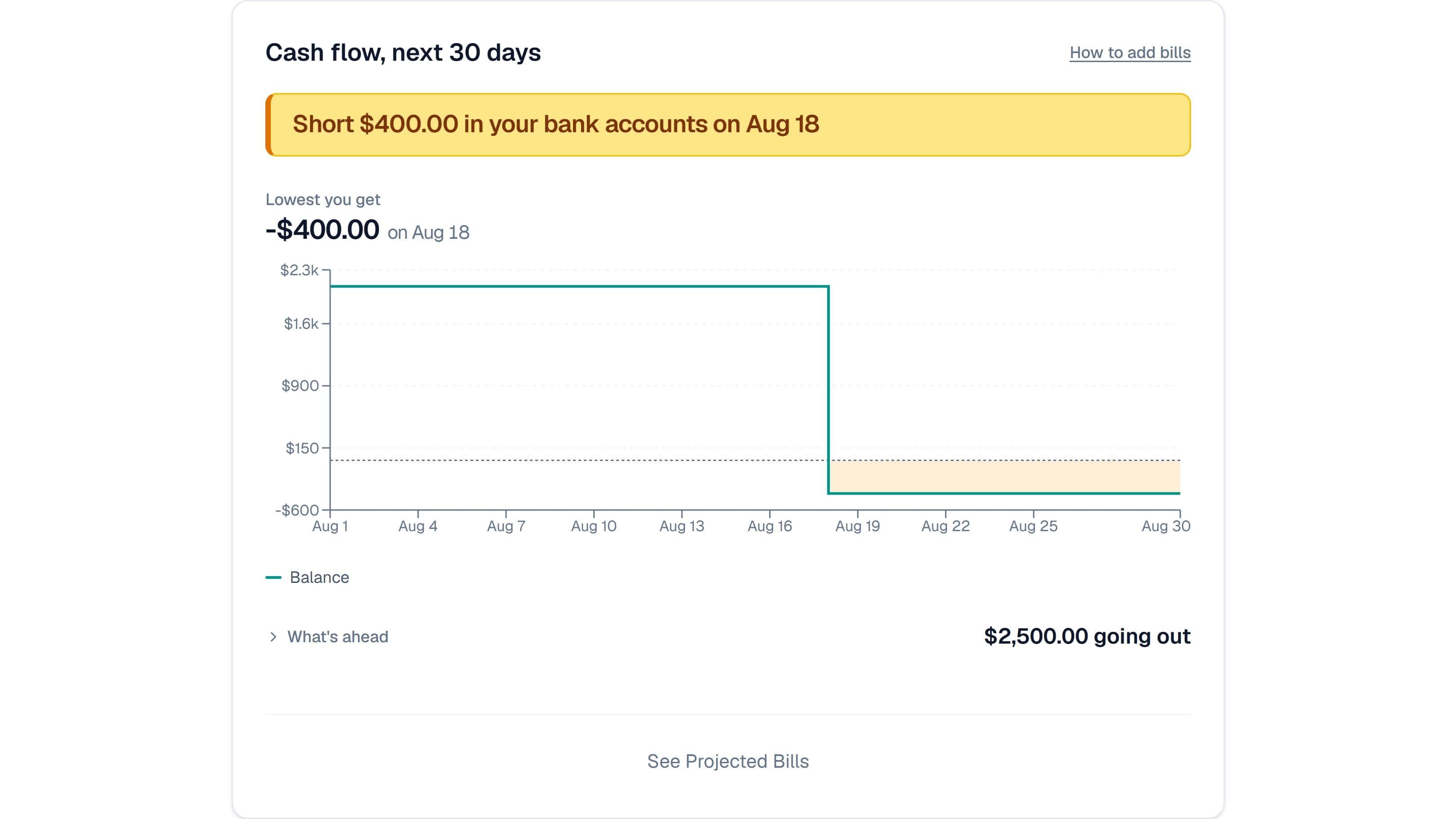 The Cash flow, next 30 days section of the Synx dashboard, showing a shortfall. An amber banner reads Short $400.00 in your bank accounts on Aug 18. Under it, Lowest you get shows -$400.00 on Aug 18, over a thirty-day chart that steps down on each payment until the line crosses below zero on Aug 18, where the gap under it is shaded amber. A collapsed What's ahead row sits underneath.