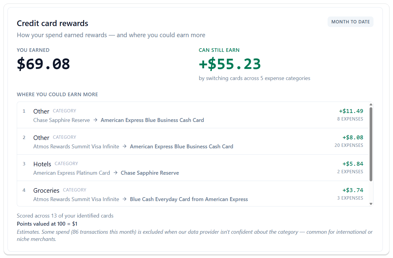 The Spending Analysis credit card rewards widget. Top row shows YOU EARNED $69.08 alongside CAN STILL EARN +$55.23 by switching cards across 5 expense categories, with a MONTH TO DATE pill in the corner. The WHERE YOU COULD EARN MORE table ranks four swap suggestions — Other (Sapphire Reserve → Amex Blue Business Cash, +$11.49 across 8 expenses), Other (Atmos Rewards Summit → Amex Blue Business Cash, +$8.08), Hotels (Amex Platinum → Sapphire Reserve, +$5.84), and Groceries (Atmos Rewards Summit → Amex Blue Cash Everyday, +$3.74). Footer notes the score was based on 13 identified cards and that points are valued at 100 = $1.