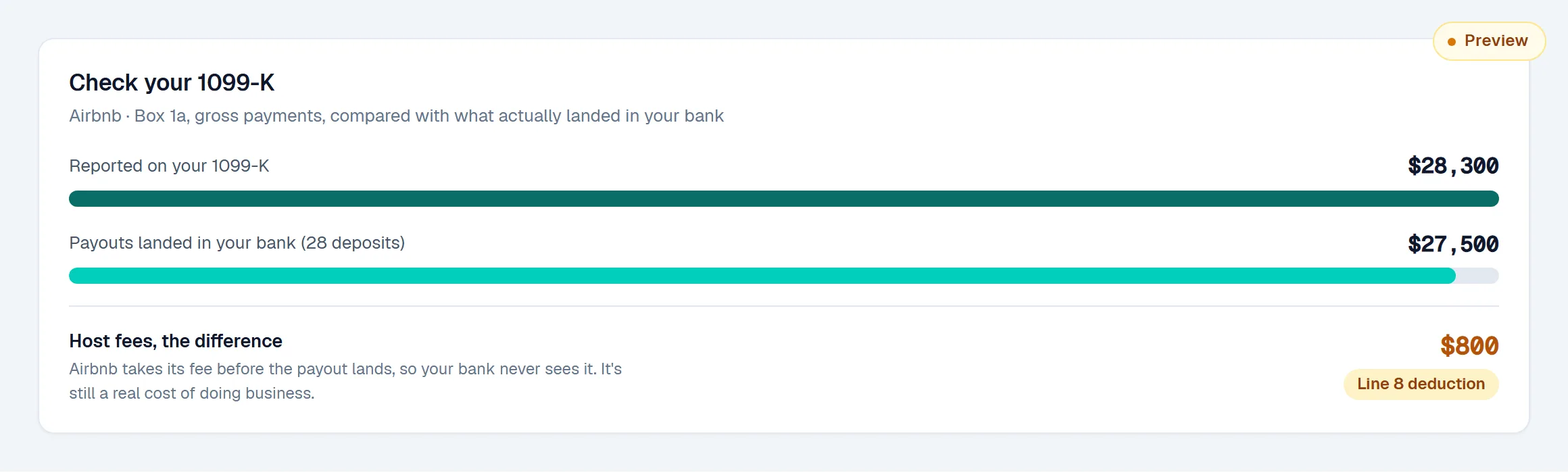 Preview mockup: Check your 1099-K. Airbnb reported $28,300 on the 1099-K. Payouts that landed in your bank, 28 deposits, total $27,500. The $800 difference is host fees, labelled as a line 8 deduction.