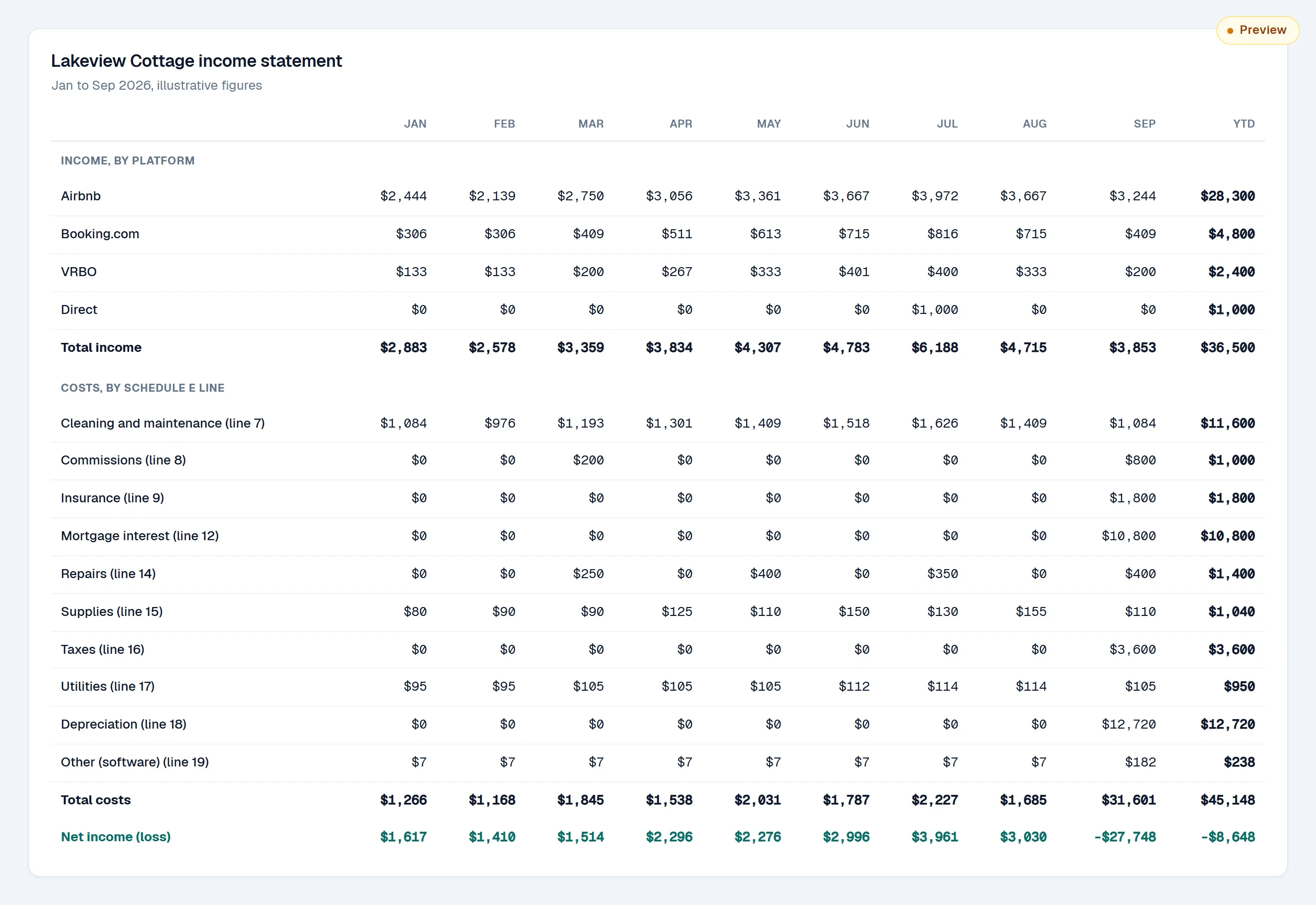 Preview mockup: Lakeview Cottage income statement, Jan to Sep 2026, illustrative figures. Income by platform for the year: Airbnb $28,300, Booking.com $4,800, VRBO $2,400, Direct $1,000, total $36,500. Costs by Schedule E line, led by depreciation at $12,720, cleaning and maintenance at $11,600 and mortgage interest at $10,800, total $45,148. The year to date comes out at a loss of $8,648.