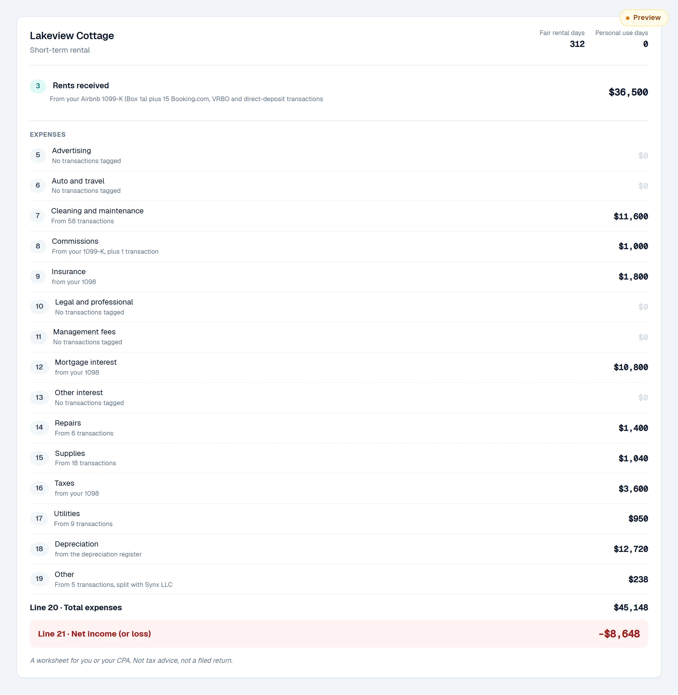 Preview mockup: a Schedule E worksheet for Lakeview Cottage, short-term rental, 312 fair rental days, 0 personal use days. Line 3, rents received, $36,500 from the Airbnb 1099-K plus 15 other transactions. Line 7, cleaning and maintenance, $11,600 from 58 transactions. Line 8, commissions, $1,000. Line 9, insurance, $1,800 from your 1098. Line 12, mortgage interest, $10,800 from your 1098. Line 14, repairs, $1,400. Line 15, supplies, $1,040. Line 16, taxes, $3,600. Line 17, utilities, $950. Line 18, depreciation, $12,720 from the depreciation register. Line 19, other, $238, split with Synx LLC. Lines 5, 6, 10, 11 and 13 are $0. Line 20, total expenses, $45,148. Line 21, net, a loss of $8,648. Footer: A worksheet for you or your CPA. Not tax advice, not a filed return.
