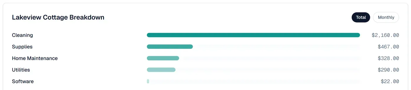 The Lakeview Cottage Breakdown on the Spend page, set to Total. Cleaning is by far the longest bar at $2,160.00, then Supplies at $467.00, Home Maintenance at $328.00, Utilities at $290.00 and Software at $22.00.